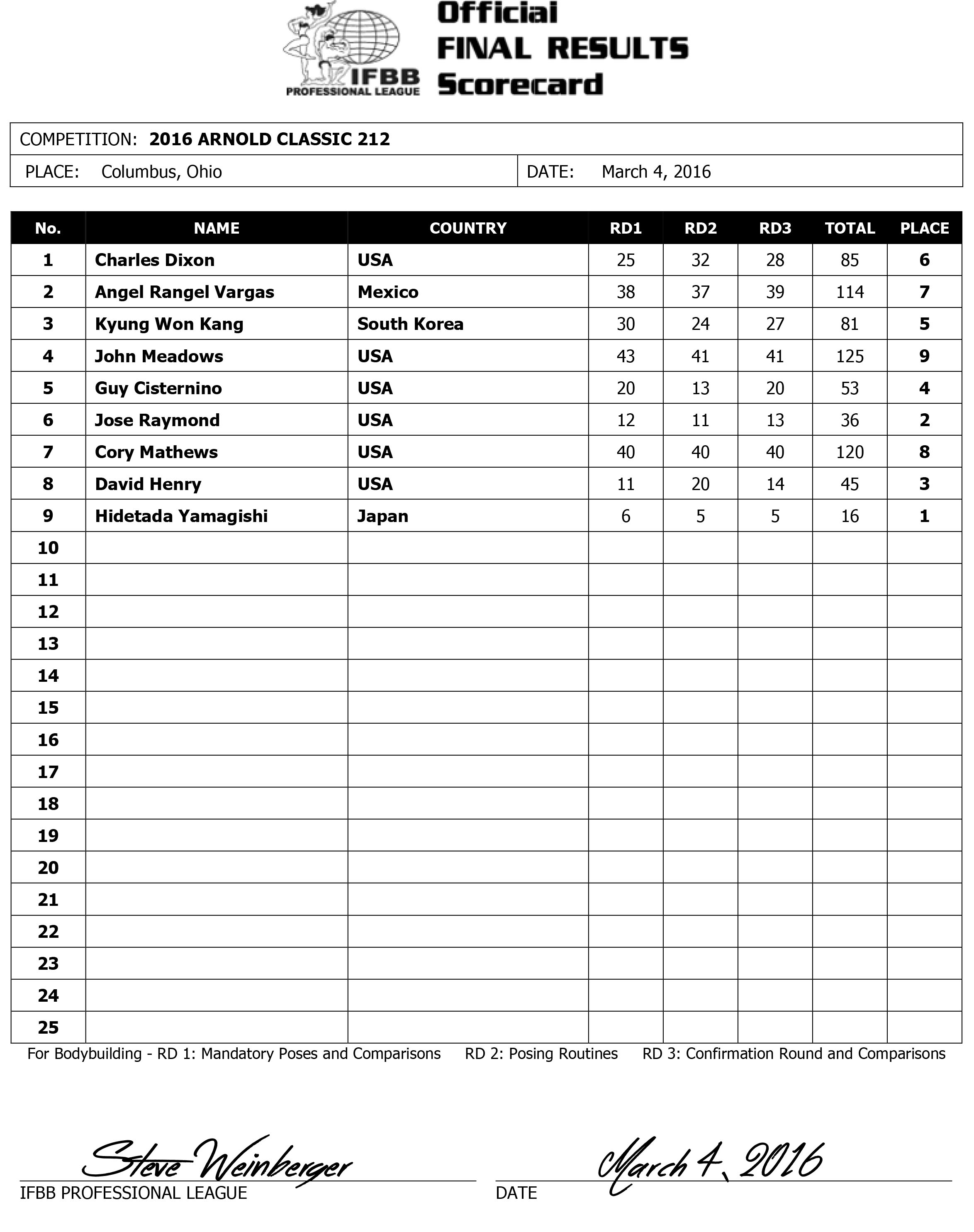 Hidetada Yamagishi Wins Arnold Classic 212 For First Time 2 Microsoft Word - 2016 Arnold Classic 212 Final Results.docx