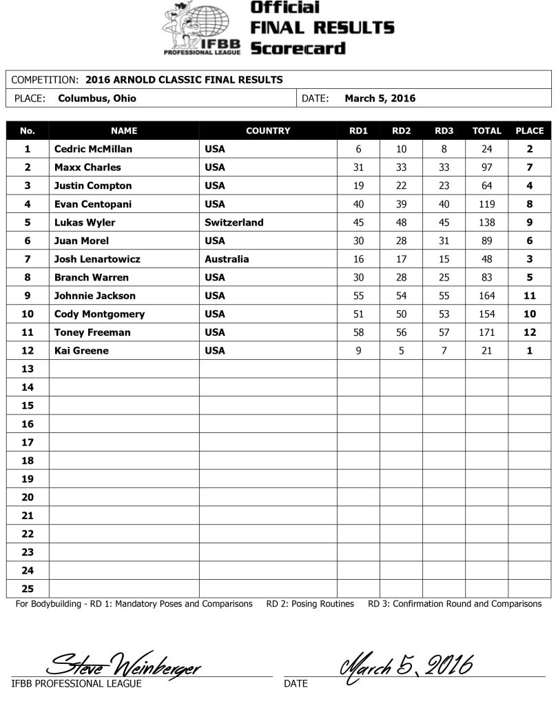 2016 Arnold Classic Final Results