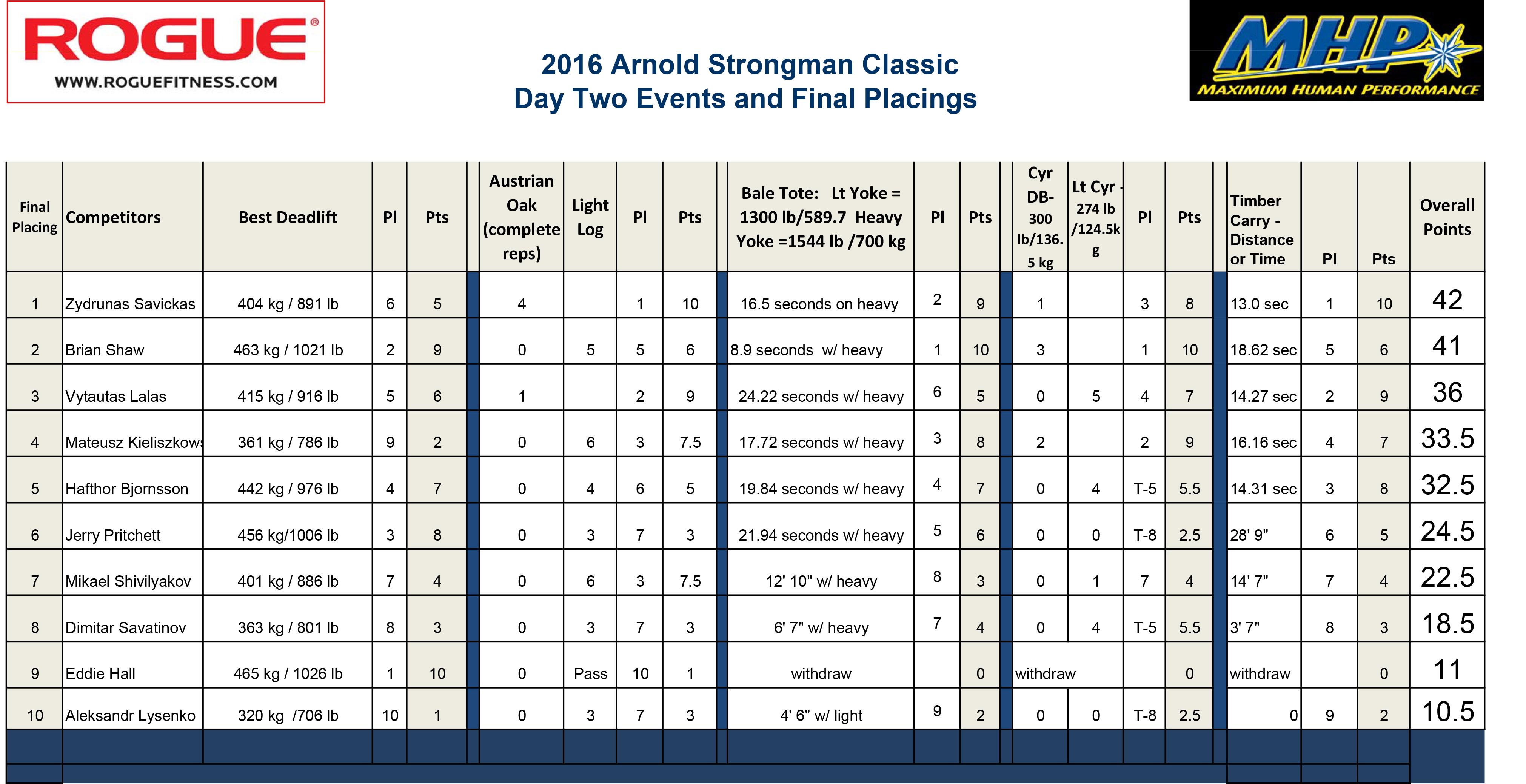 Savickas Tops Shaw To Win Record 8th Arnold Strongman Classic 2 2016 Arnold Day Final Results and Placings.xls