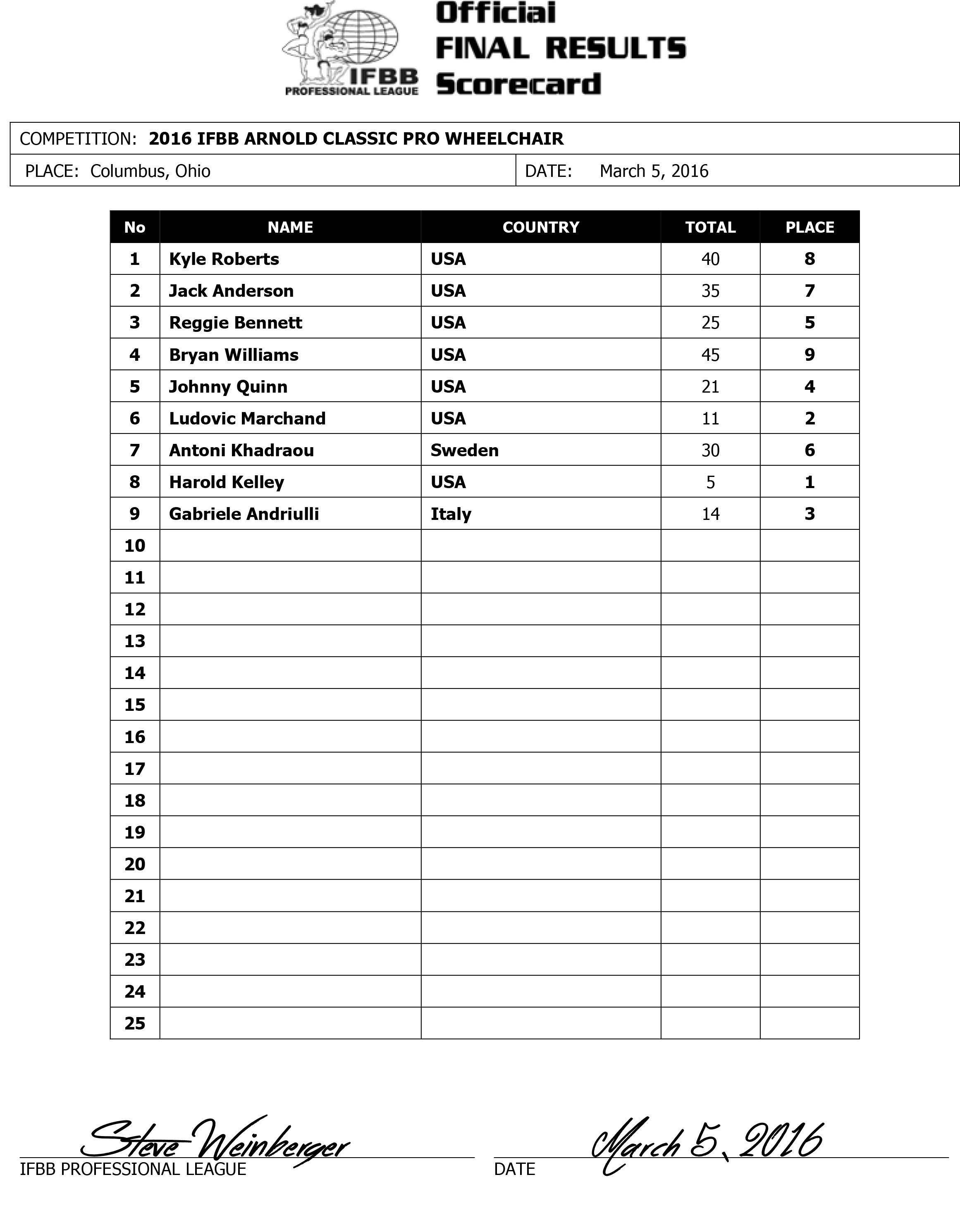 2016 IFBB Arnold Wheelchair Final Results