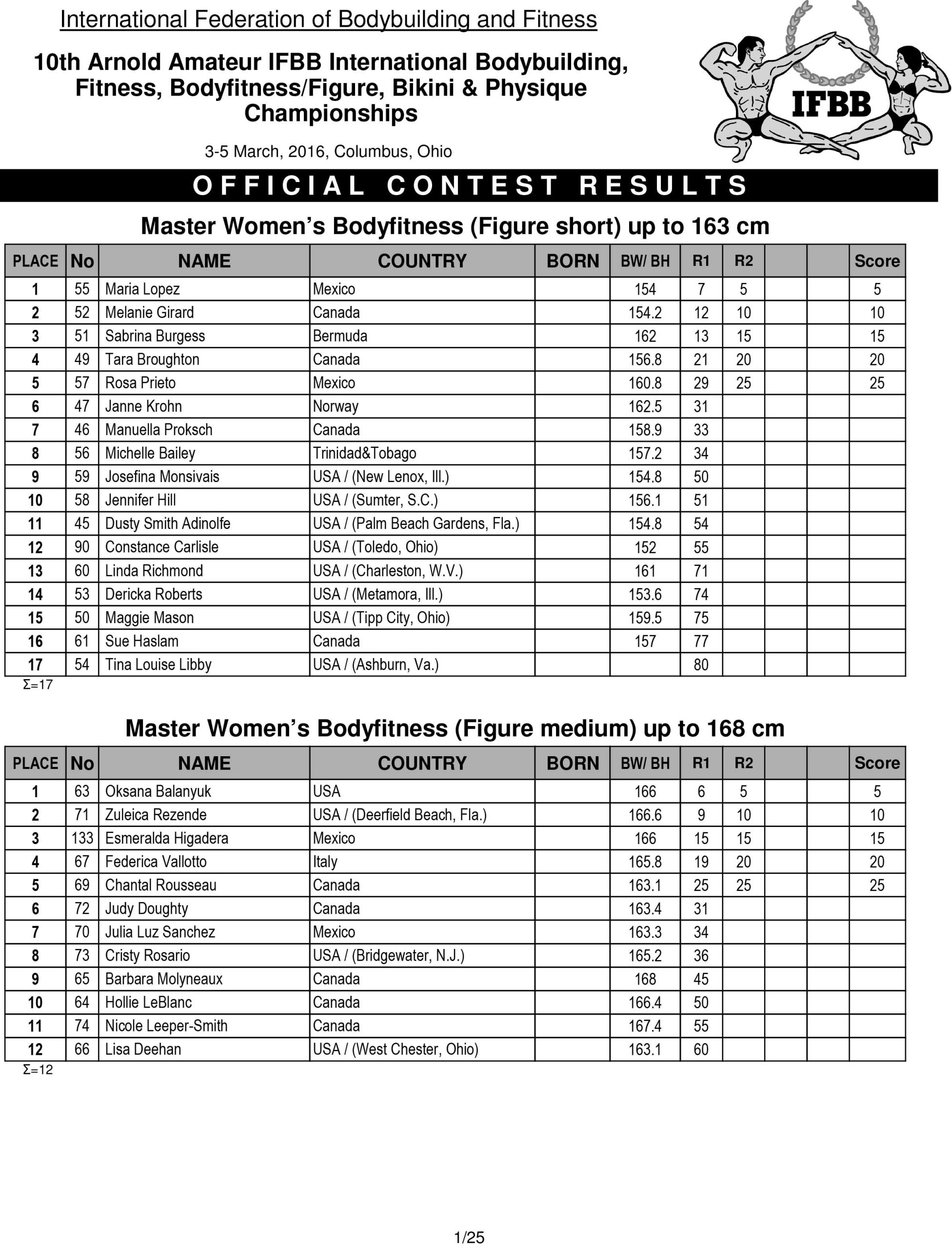 Score Cards Tenth-Annual Arnold Amateur Bodybuilding, Fitness, Figure, Bikini and Physique Championships 26 Arnold Amateur 2016 Score Cards 1 1 scaled