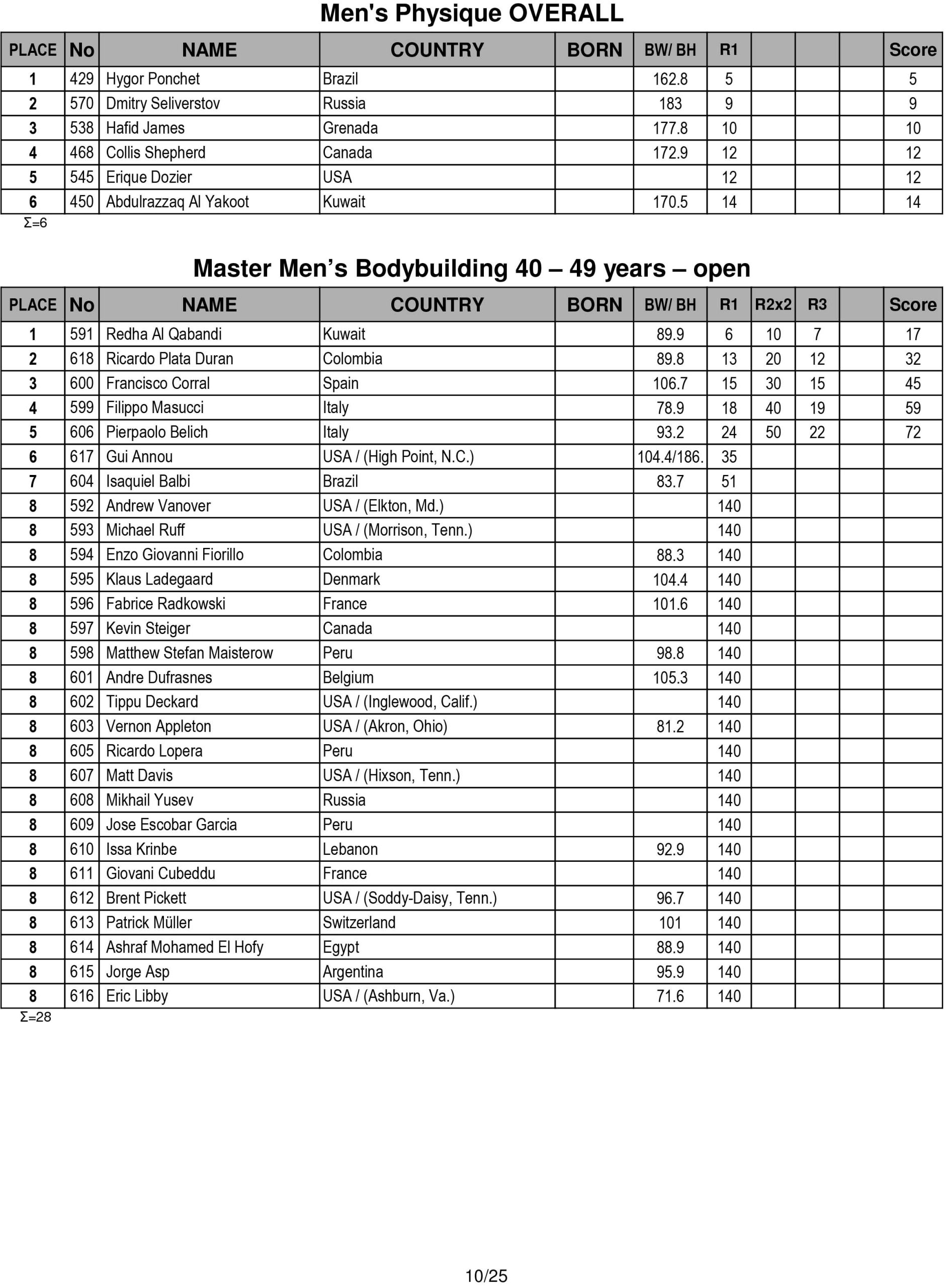 Score Cards Tenth-Annual Arnold Amateur Bodybuilding, Fitness, Figure, Bikini and Physique Championships 17 Arnold Amateur 2016 Score Cards 10 scaled
