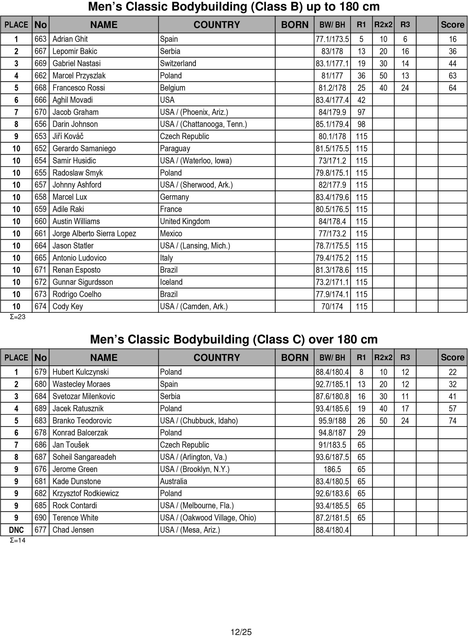 Score Cards Tenth-Annual Arnold Amateur Bodybuilding, Fitness, Figure, Bikini and Physique Championships 15 Arnold Amateur 2016 Score Cards 12 scaled