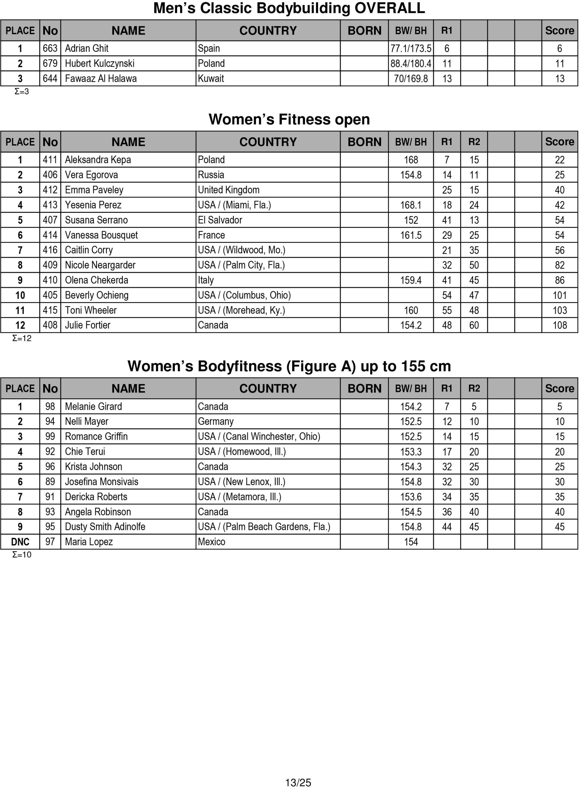 Score Cards Tenth-Annual Arnold Amateur Bodybuilding, Fitness, Figure, Bikini and Physique Championships 14 Arnold Amateur 2016 Score Cards 13 scaled