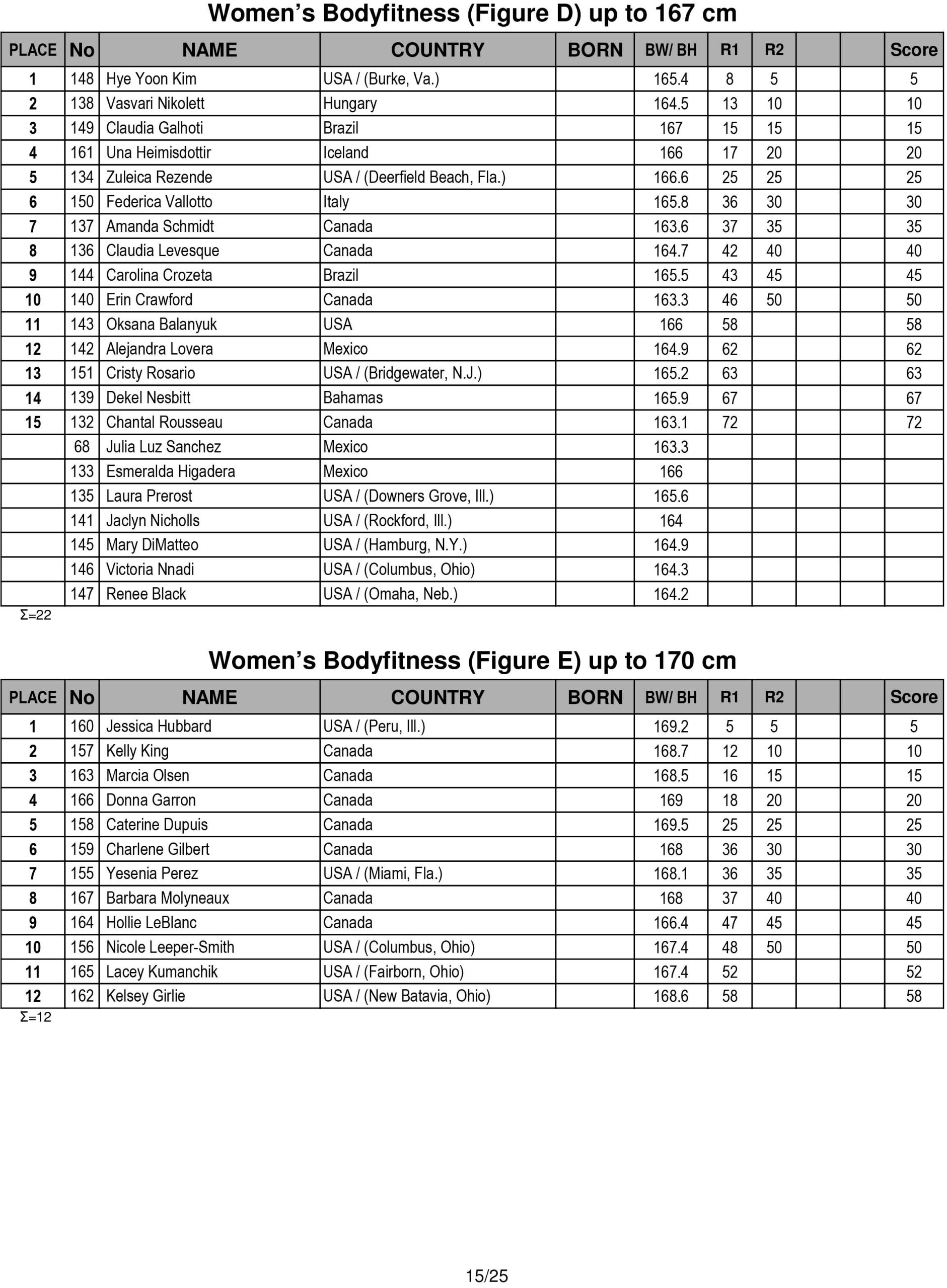 Score Cards Tenth-Annual Arnold Amateur Bodybuilding, Fitness, Figure, Bikini and Physique Championships 12 Arnold Amateur 2016 Score Cards 15 scaled