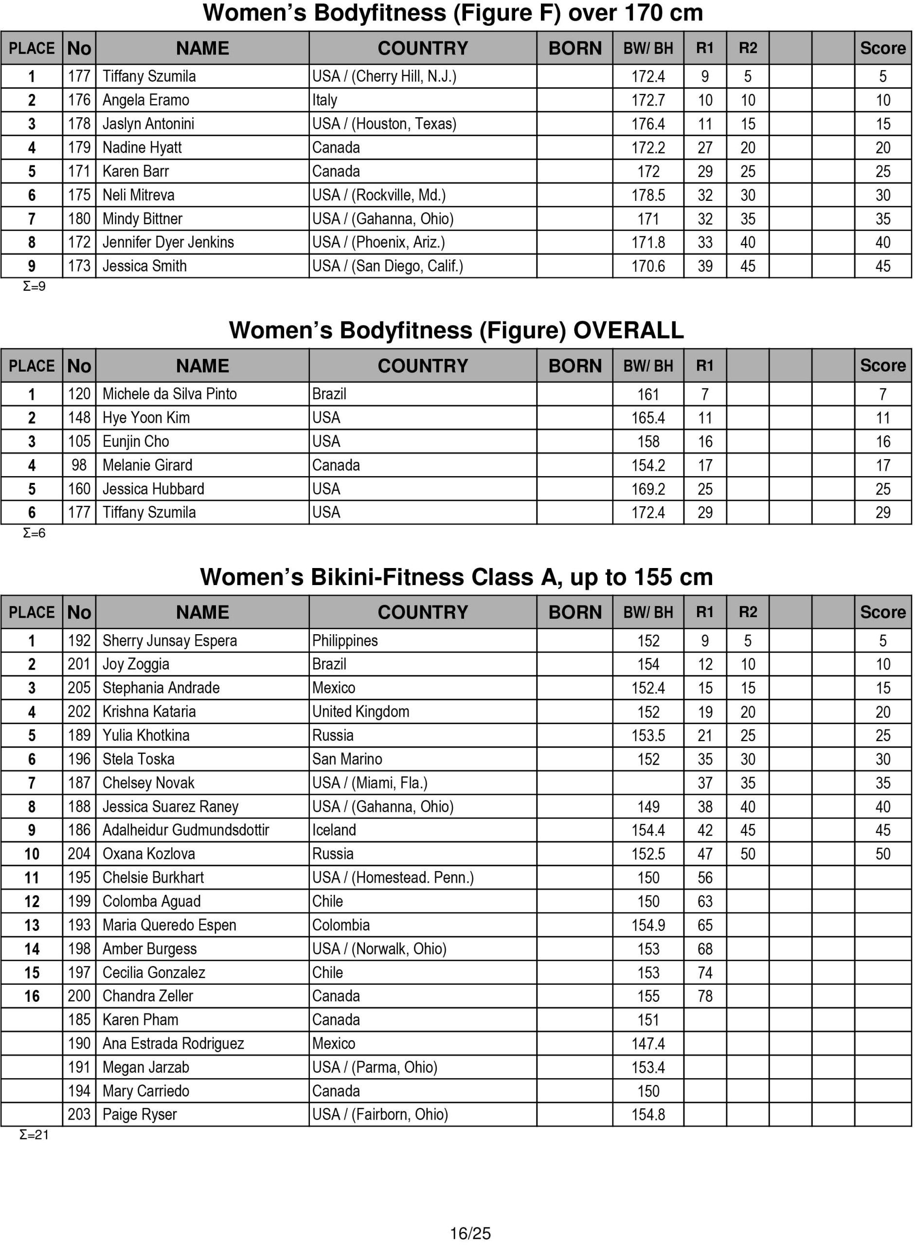 Score Cards Tenth-Annual Arnold Amateur Bodybuilding, Fitness, Figure, Bikini and Physique Championships 11 Arnold Amateur 2016 Score Cards 16 scaled