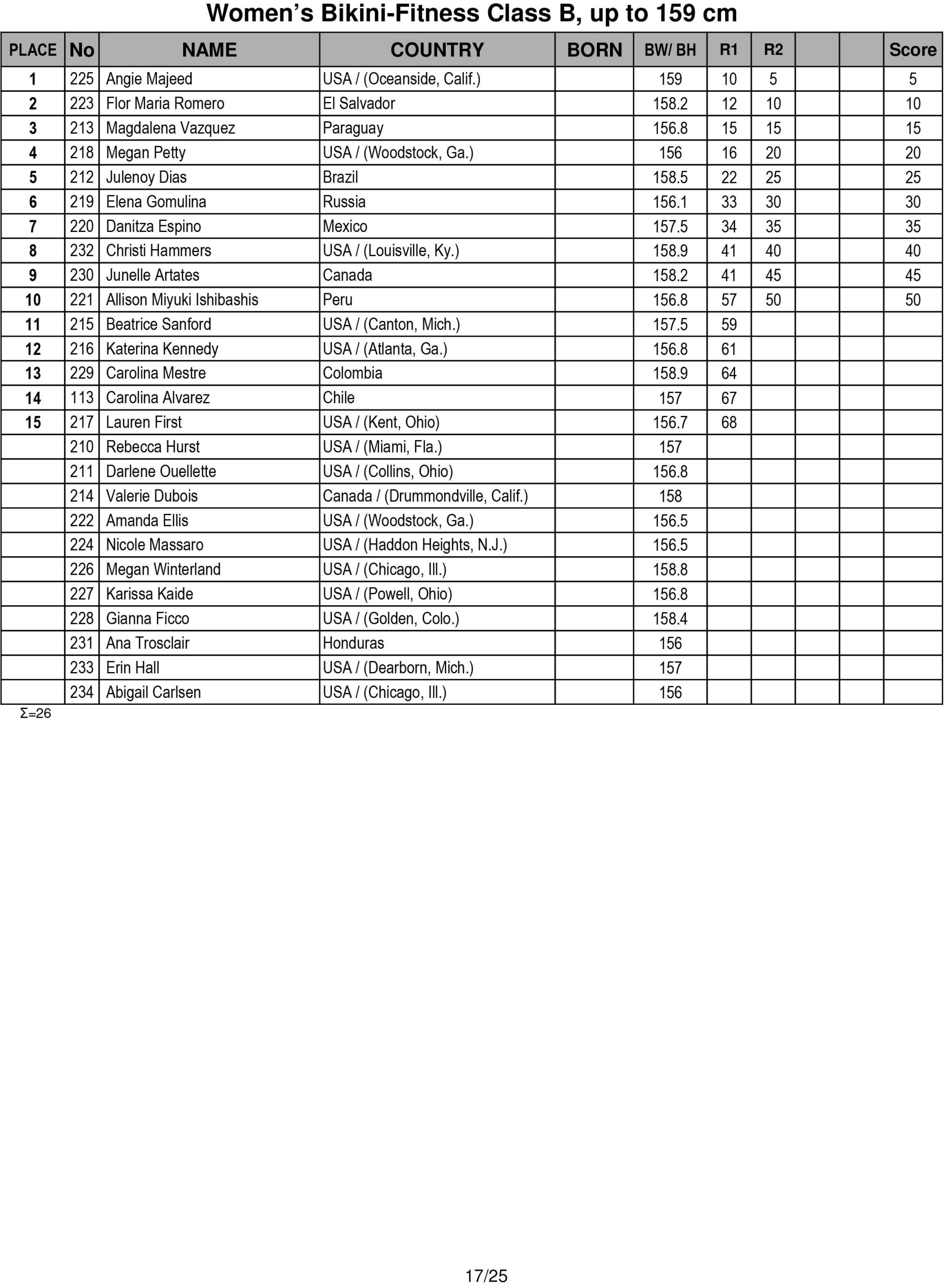 Score Cards Tenth-Annual Arnold Amateur Bodybuilding, Fitness, Figure, Bikini and Physique Championships 10 Arnold Amateur 2016 Score Cards 17 scaled