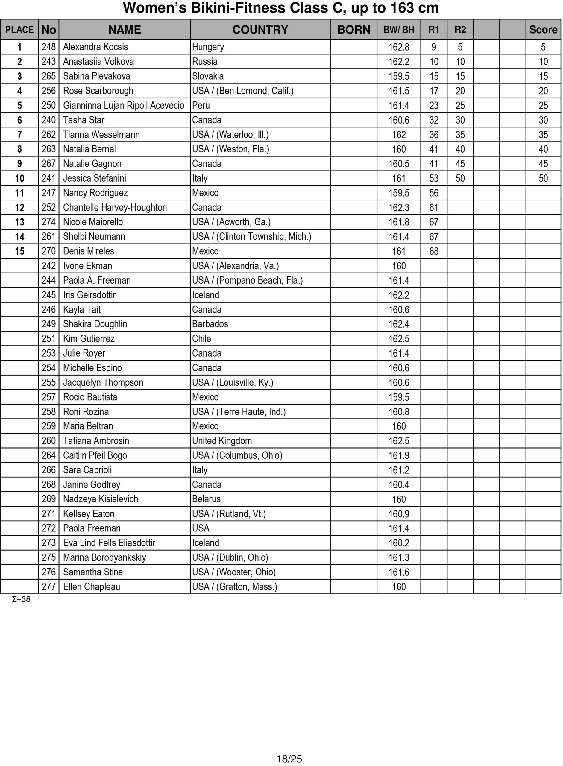 Score Cards Tenth-Annual Arnold Amateur Bodybuilding, Fitness, Figure, Bikini and Physique Championships 9 Arnold Amateur 2016 Score Cards 18 scaled