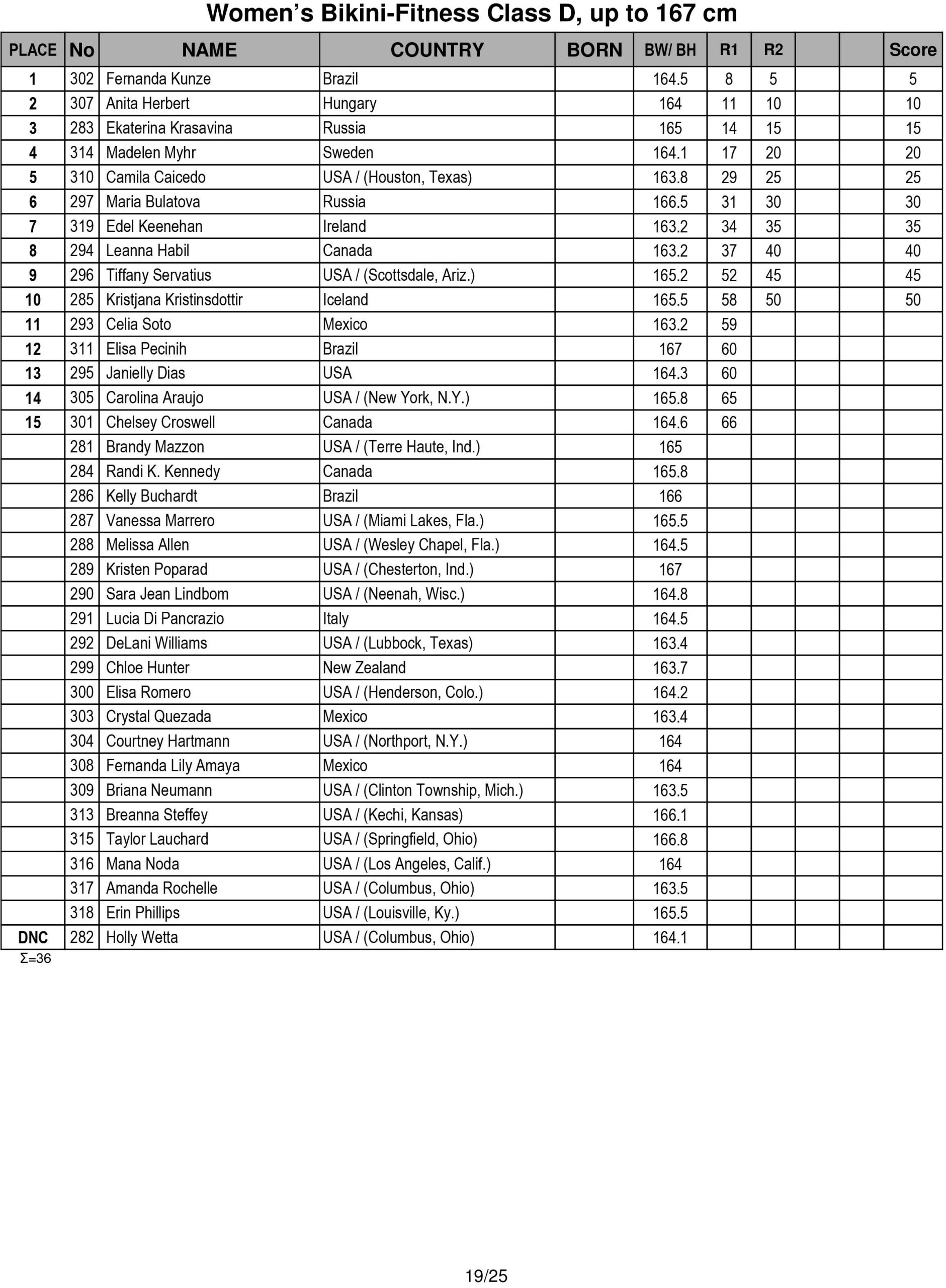 Score Cards Tenth-Annual Arnold Amateur Bodybuilding, Fitness, Figure, Bikini and Physique Championships 8 Arnold Amateur 2016 Score Cards 19 scaled