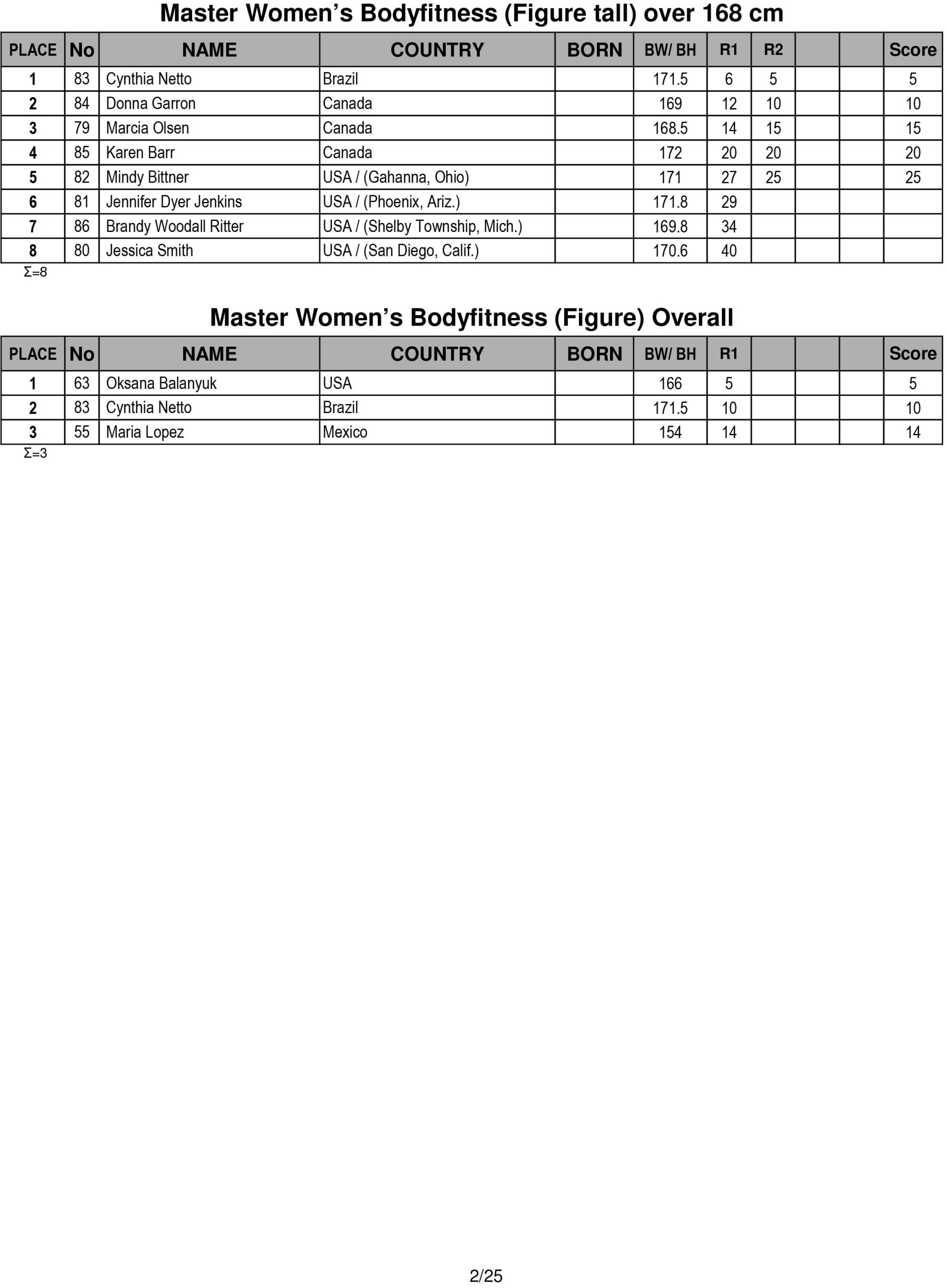 Score Cards Tenth-Annual Arnold Amateur Bodybuilding, Fitness, Figure, Bikini and Physique Championships 18 Arnold Amateur 2016 Score Cards 2 scaled