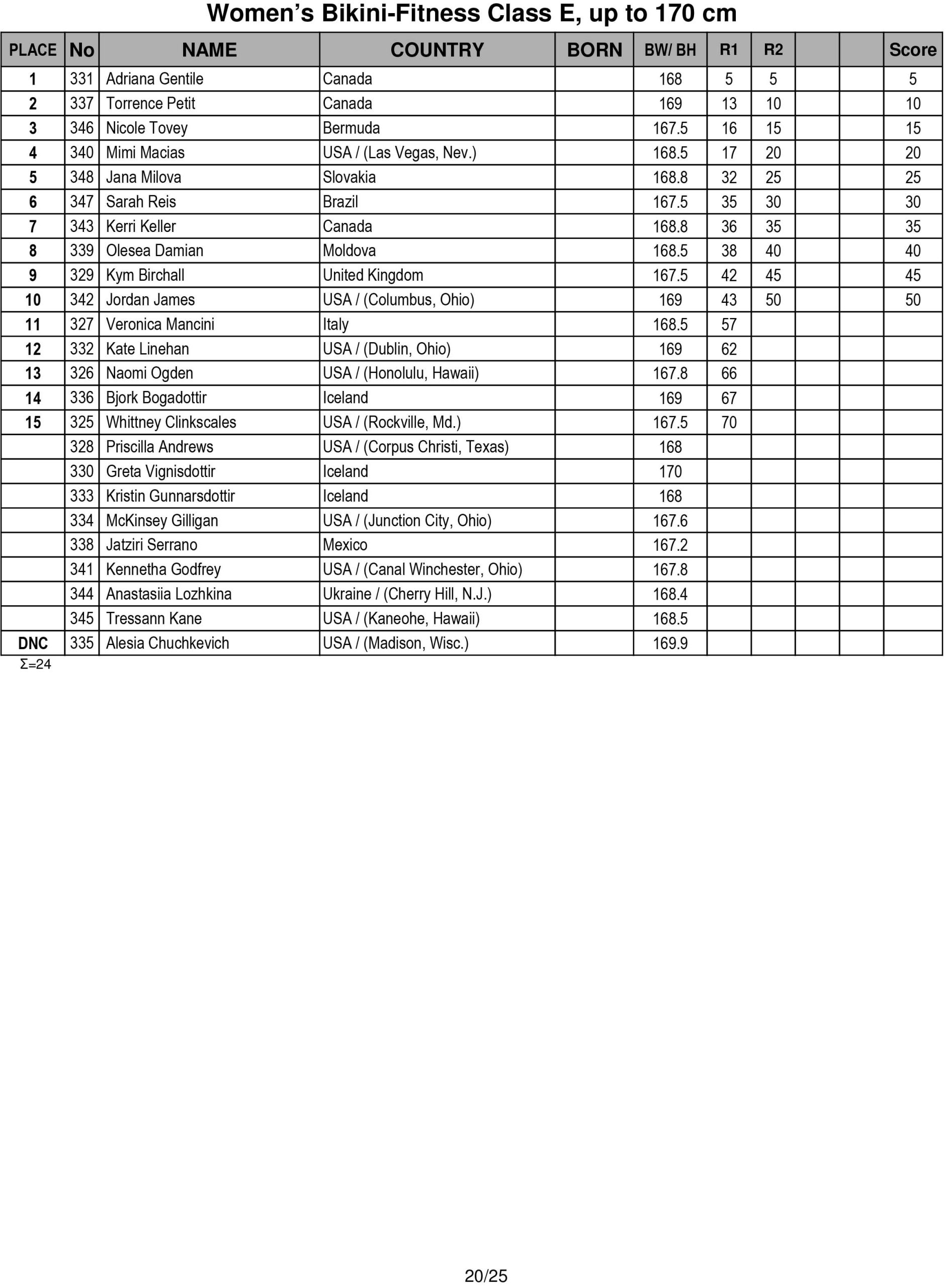 Score Cards Tenth-Annual Arnold Amateur Bodybuilding, Fitness, Figure, Bikini and Physique Championships 7 Arnold Amateur 2016 Score Cards 20 scaled
