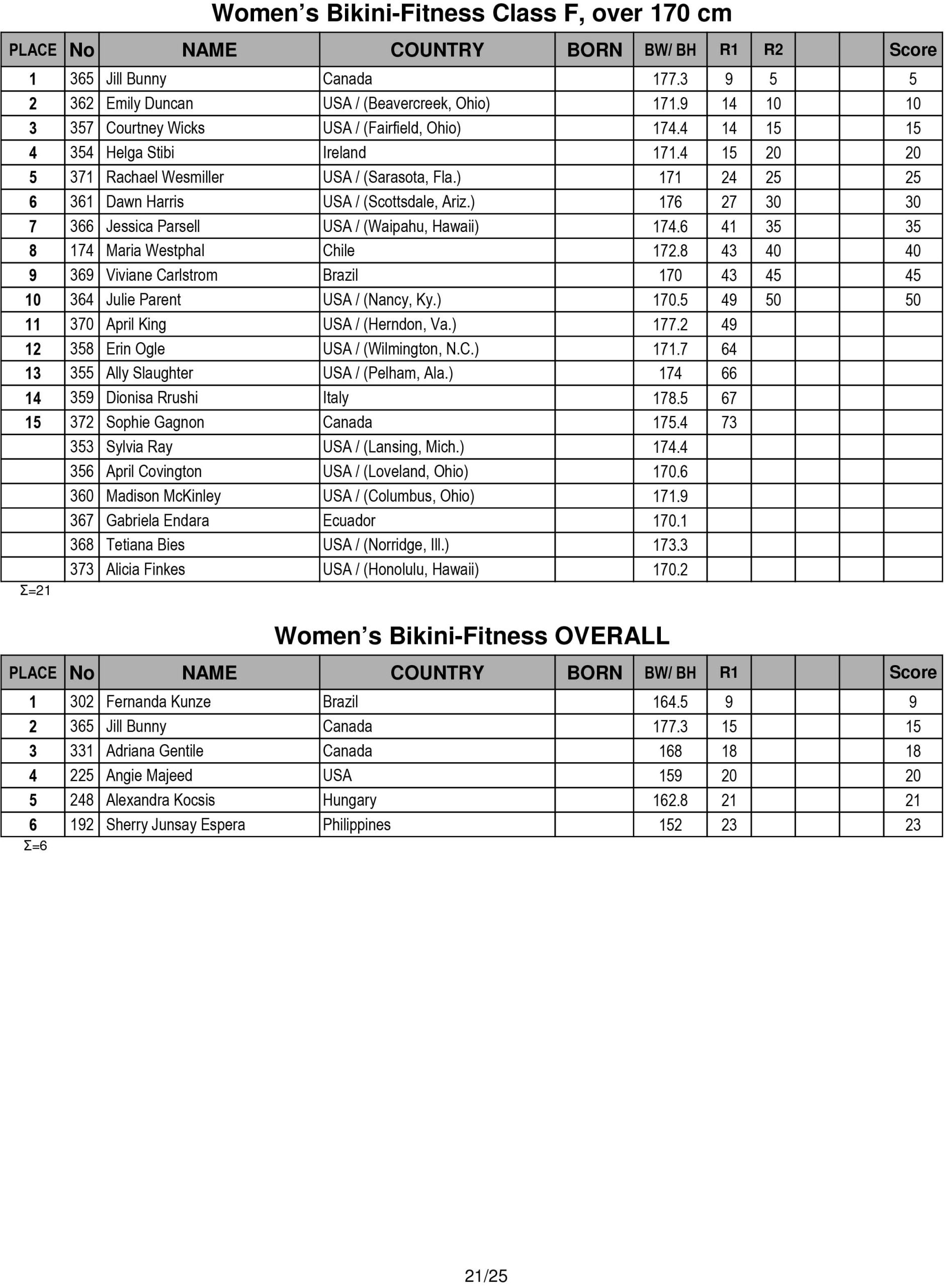 Score Cards Tenth-Annual Arnold Amateur Bodybuilding, Fitness, Figure, Bikini and Physique Championships 6 Arnold Amateur 2016 Score Cards 21 scaled