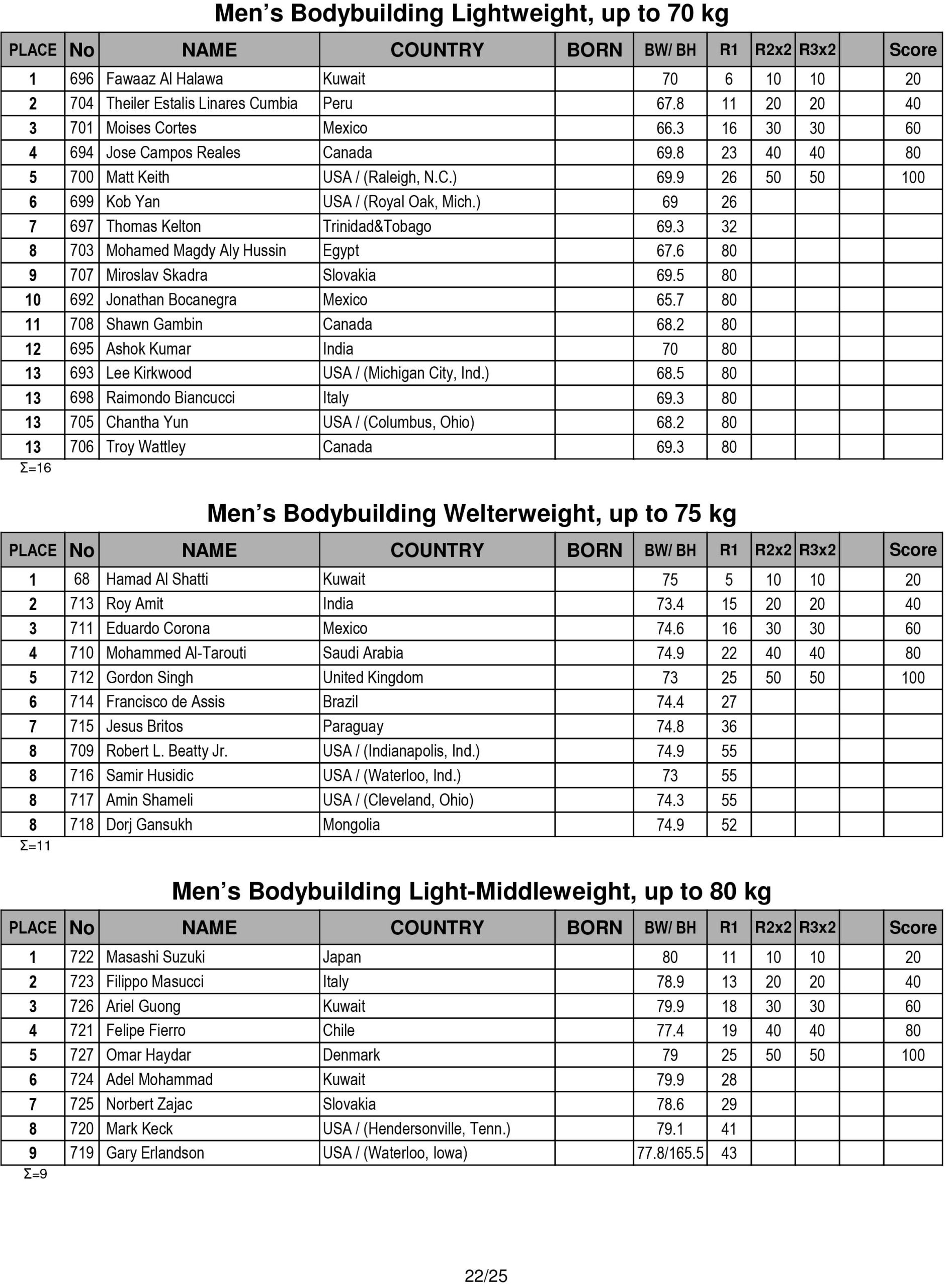 Score Cards Tenth-Annual Arnold Amateur Bodybuilding, Fitness, Figure, Bikini and Physique Championships 5 Arnold Amateur 2016 Score Cards 22 scaled