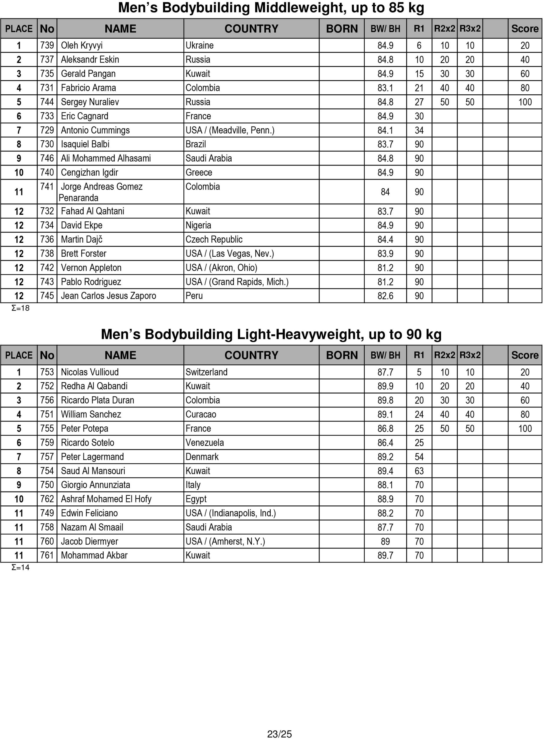 Score Cards Tenth-Annual Arnold Amateur Bodybuilding, Fitness, Figure, Bikini and Physique Championships 4 Arnold Amateur 2016 Score Cards 23 scaled