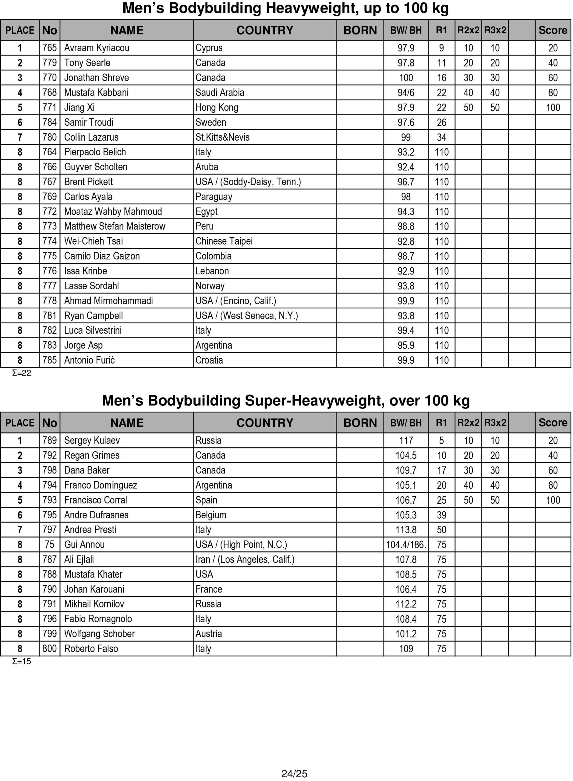 Score Cards Tenth-Annual Arnold Amateur Bodybuilding, Fitness, Figure, Bikini and Physique Championships 2 Arnold Amateur 2016 Score Cards 24 scaled