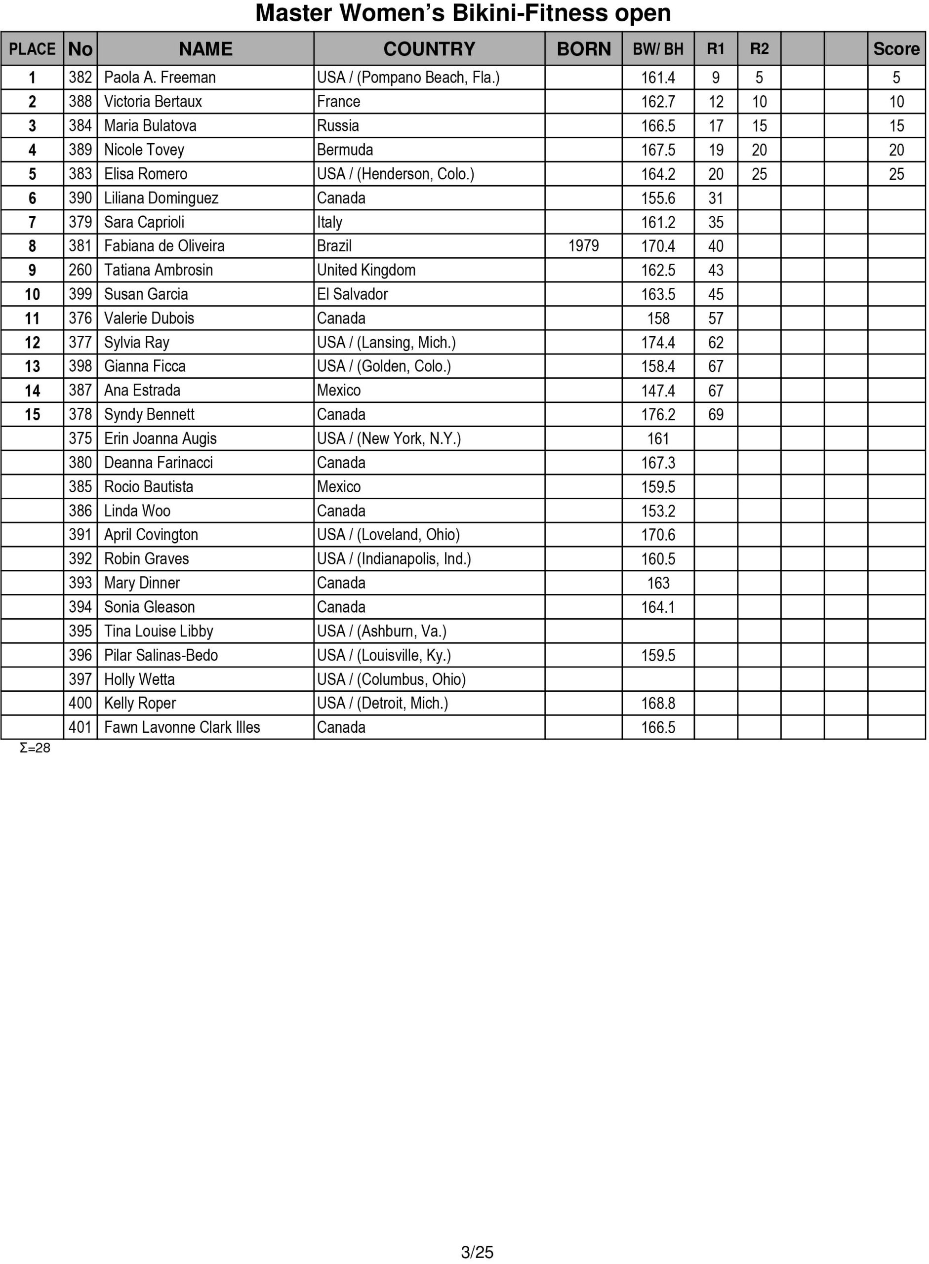 Score Cards Tenth-Annual Arnold Amateur Bodybuilding, Fitness, Figure, Bikini and Physique Championships 19 Arnold Amateur 2016 Score Cards 3 scaled