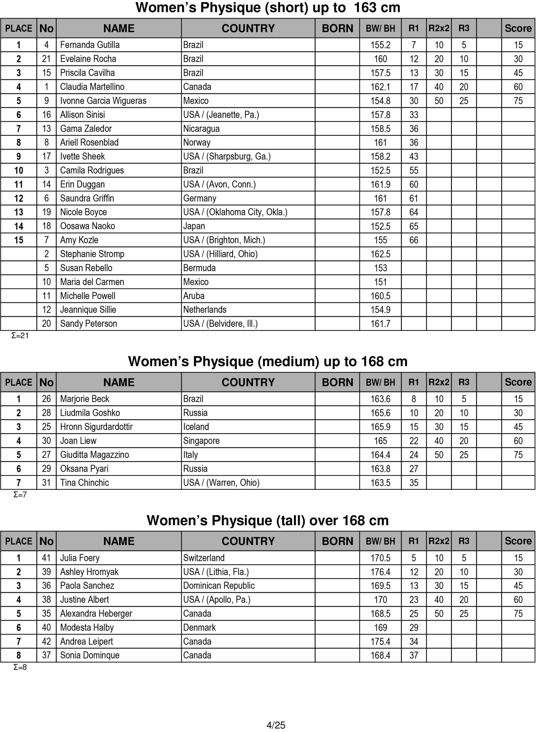 Score Cards Tenth-Annual Arnold Amateur Bodybuilding, Fitness, Figure, Bikini and Physique Championships 20 Arnold Amateur 2016 Score Cards 4 scaled