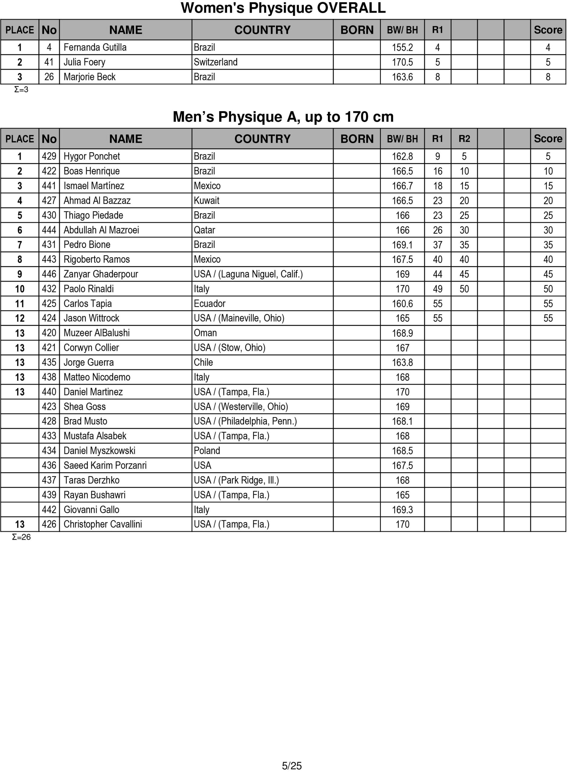Score Cards Tenth-Annual Arnold Amateur Bodybuilding, Fitness, Figure, Bikini and Physique Championships 22 Arnold Amateur 2016 Score Cards 5 scaled