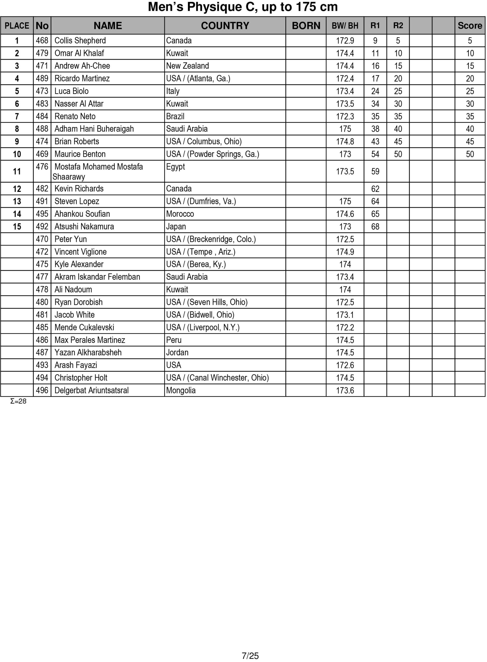 Score Cards Tenth-Annual Arnold Amateur Bodybuilding, Fitness, Figure, Bikini and Physique Championships 23 Arnold Amateur 2016 Score Cards 7 scaled