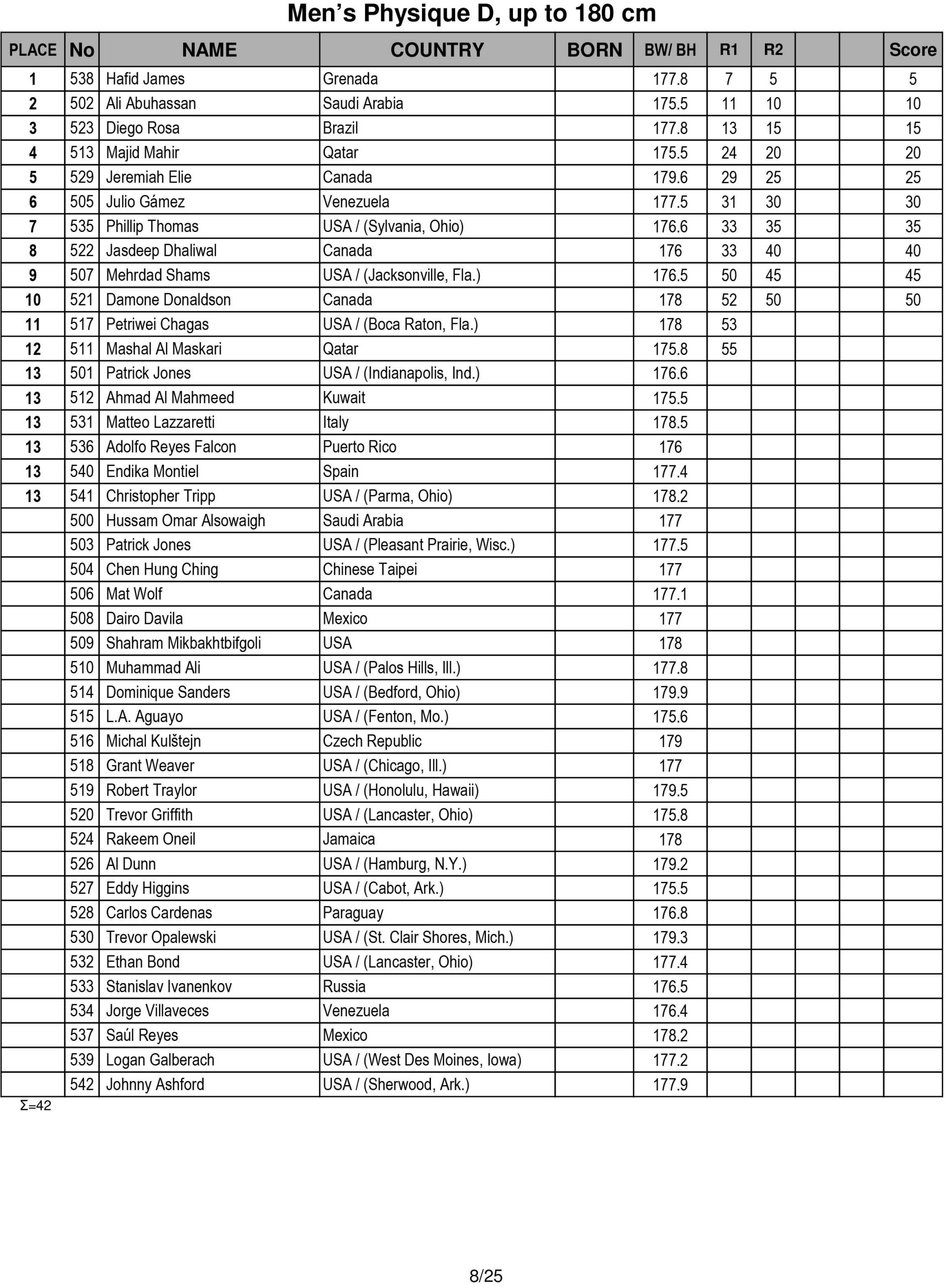 Score Cards Tenth-Annual Arnold Amateur Bodybuilding, Fitness, Figure, Bikini and Physique Championships 24 Arnold Amateur 2016 Score Cards 8 scaled