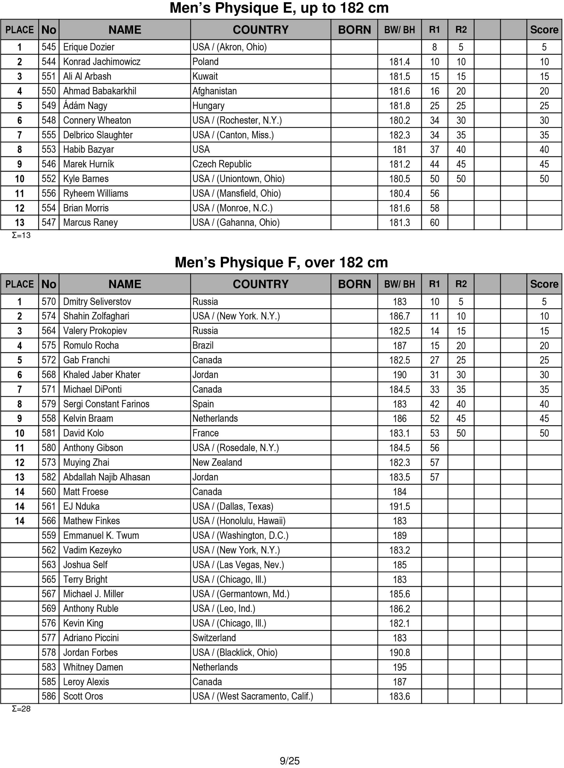 Score Cards Tenth-Annual Arnold Amateur Bodybuilding, Fitness, Figure, Bikini and Physique Championships 25 Arnold Amateur 2016 Score Cards 9 scaled