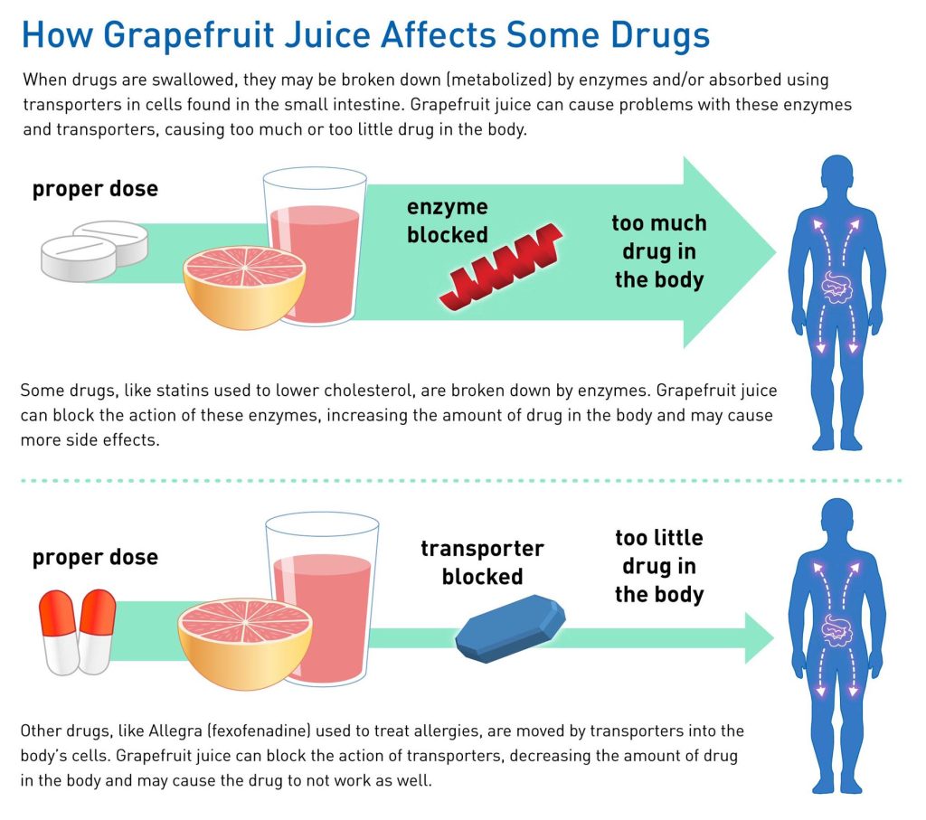 Grapefruit Juice and Some Drugs Don’t Mix 2 Grapefruit Juice and Drug Interactions 0717 1