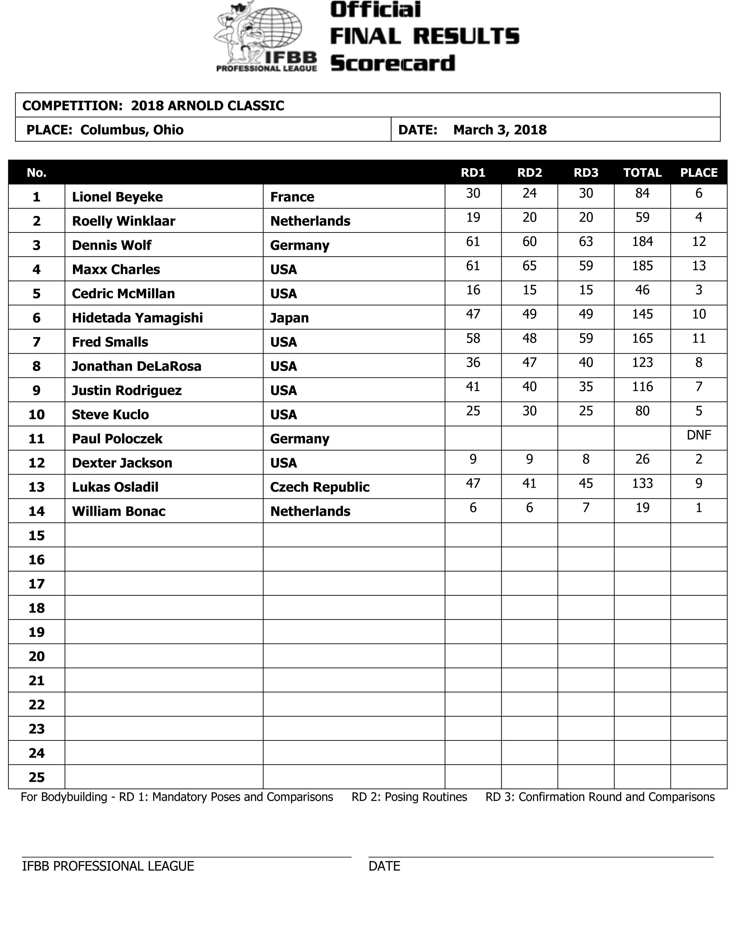 William Bonac Wins 30th Arnold Classic In Columbus Debut 3 2018 Arnold Classic Scorecard