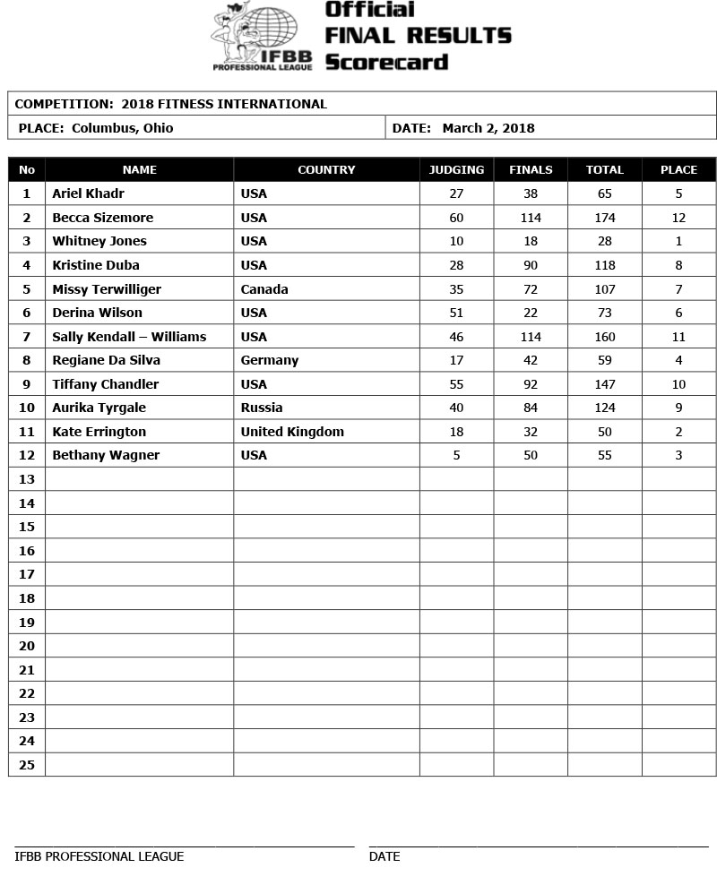Whitney Jones Wins Fitness International 2 Fitness scorecard