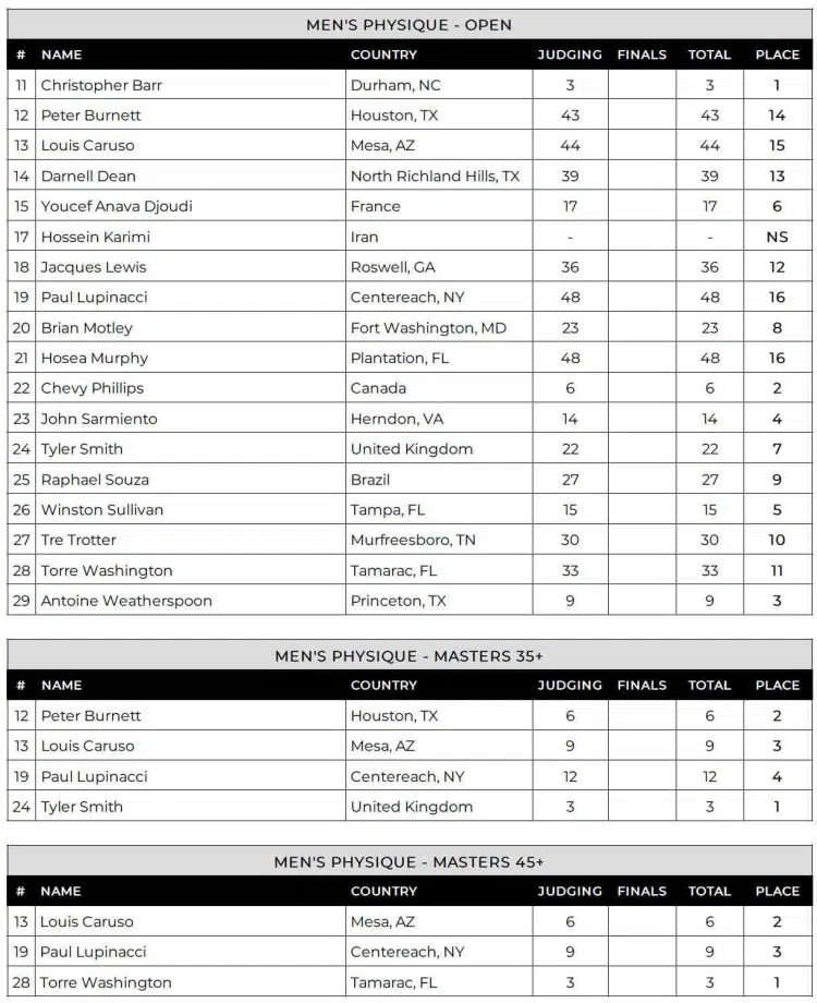 2024 Body BE 1 Classic Results: A Showcase of Physique Excellence 3 2024 Body BE 1 Classic Men Physique Scorecard