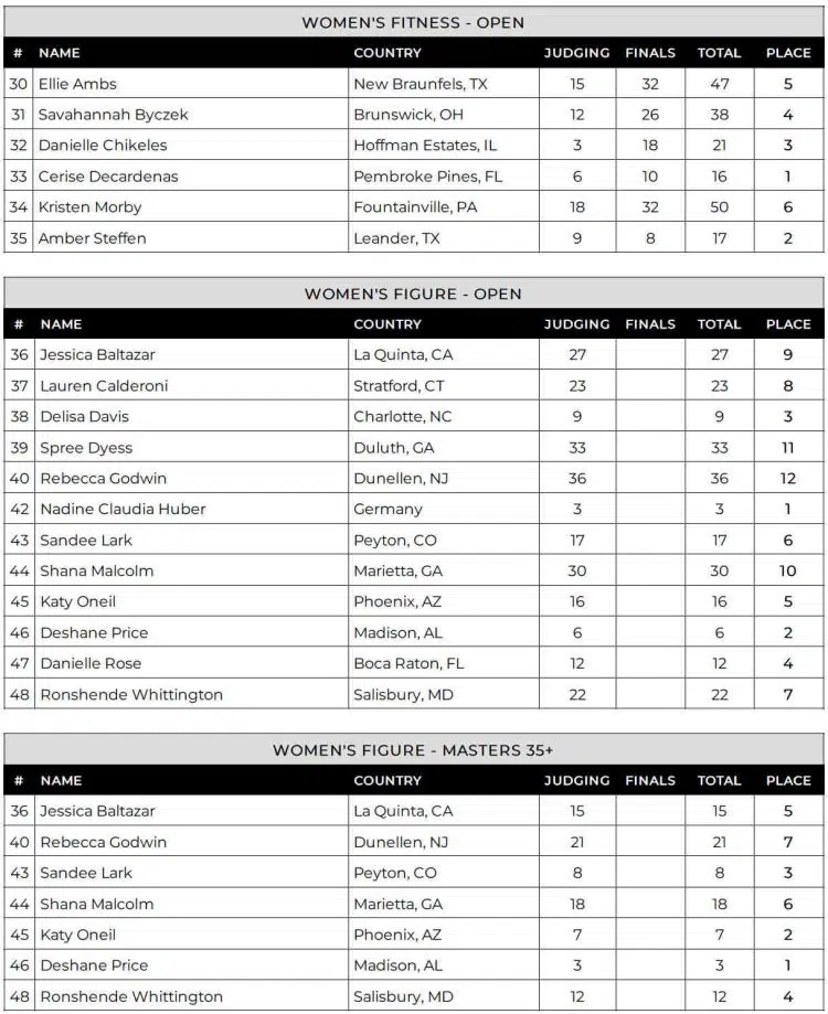 2024 Body BE 1 Classic Results: A Showcase of Physique Excellence 4 2024 Body BE 1 Classic Women Physique and Figure Scorecard 750x919.jpg 2