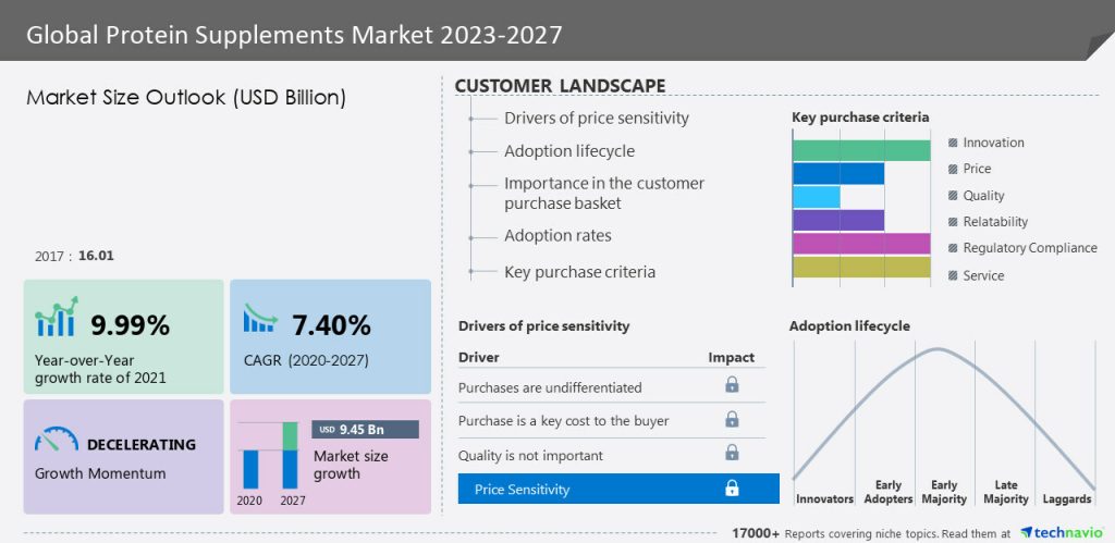 The Growing Protein Supplements Market: Trends, Players, and Opportunities 2 Technavio has announced its latest market research report titled Global Protein Supplements Market